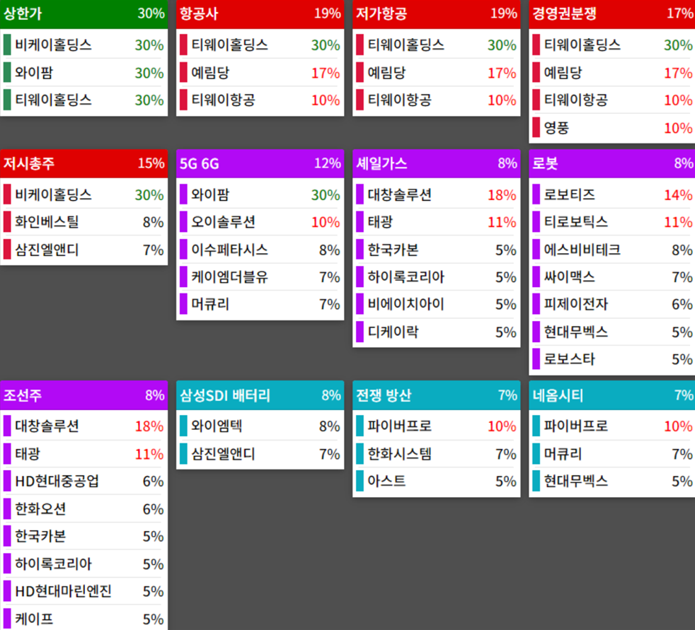 테마에 따른 종목 상승