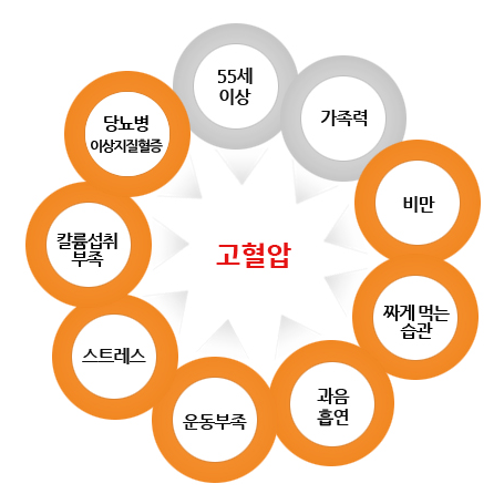고혈압 예방법