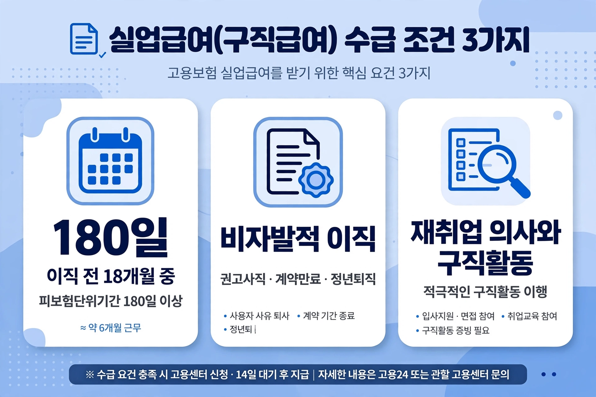 실업급여 수급 조건 3가지(피보험단위기간 180일·비자발적 이직·구직활동) 안내 인포그래픽