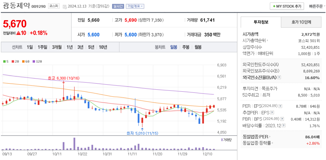 겨울 관련주 광동제약 주가 차트
