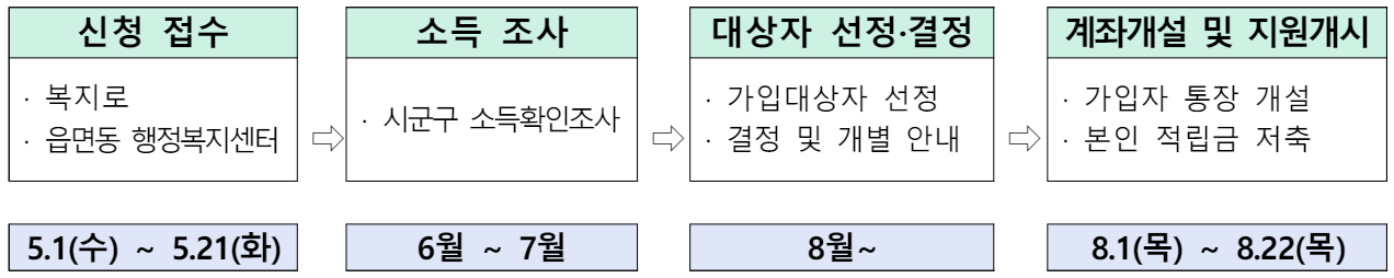 청년 내일저축계좌