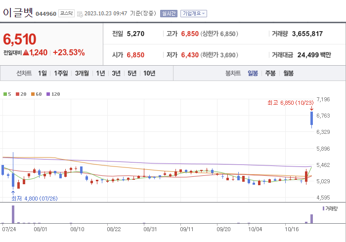 이글벳 3개월 주가(일봉)