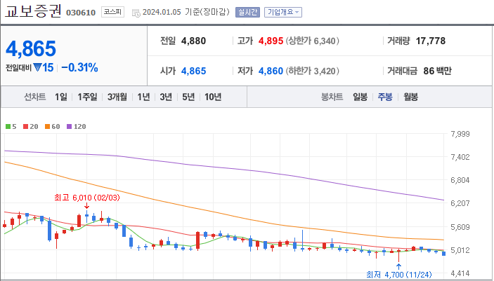 교보증권 [030610]