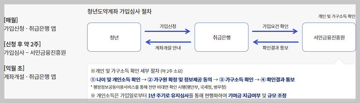 청년도약계좌 신청 방법과 특징