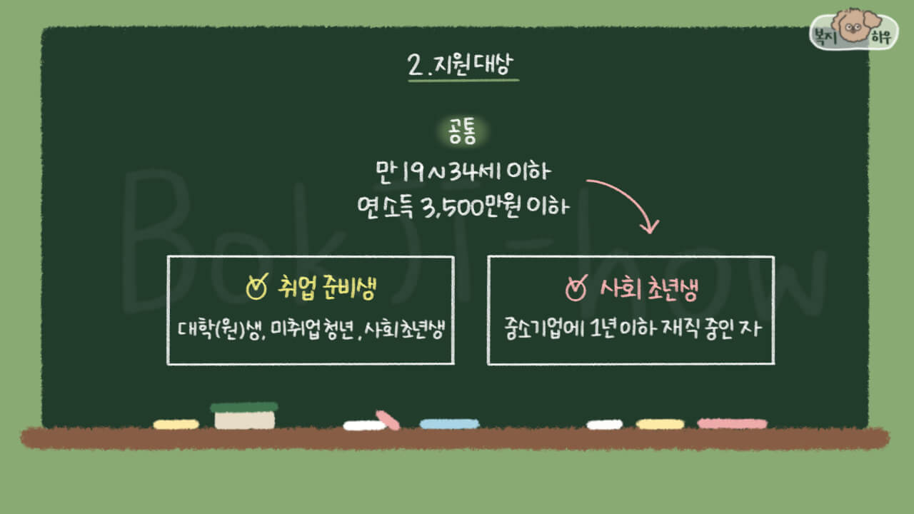 햇살론 유스의 지원 대상은 만 19~34세 이하의 취업 준비생 또는 사회 초년생이다.