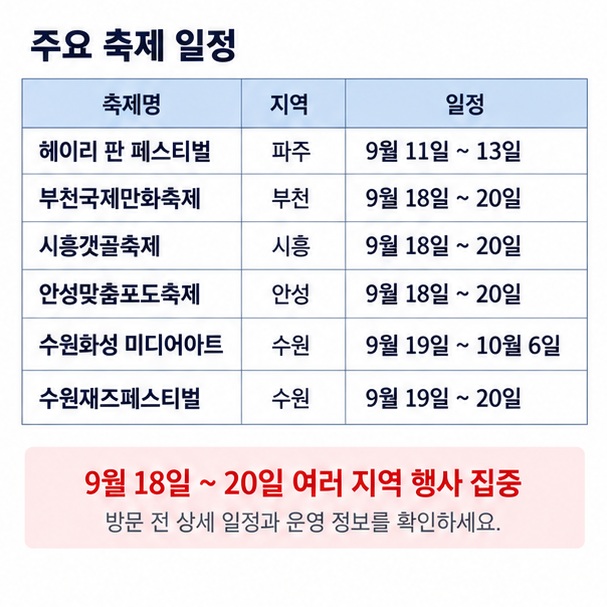 파주 헤이리 판 페스티벌 부천국제만화축제 시흥갯골축제 수원화성 미디어아트 안성맞춤포도축제 일정을 표로 보여주는 이미지