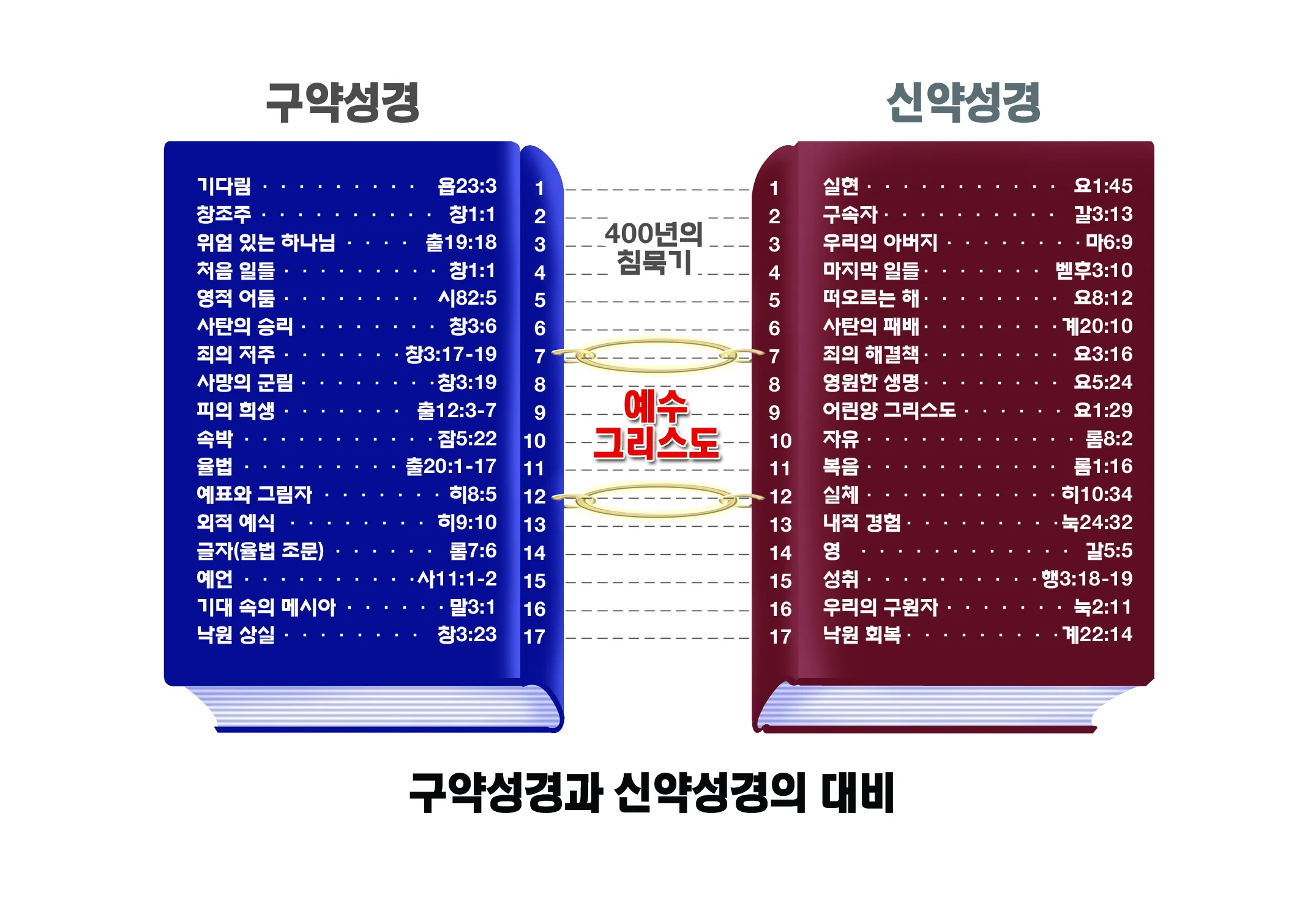 구약성경 순서 암기 역사 기록 순서_7