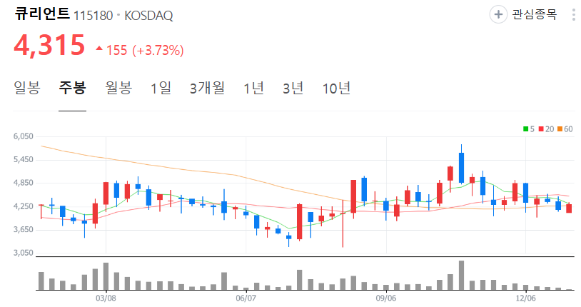 큐리언트-주가-주봉