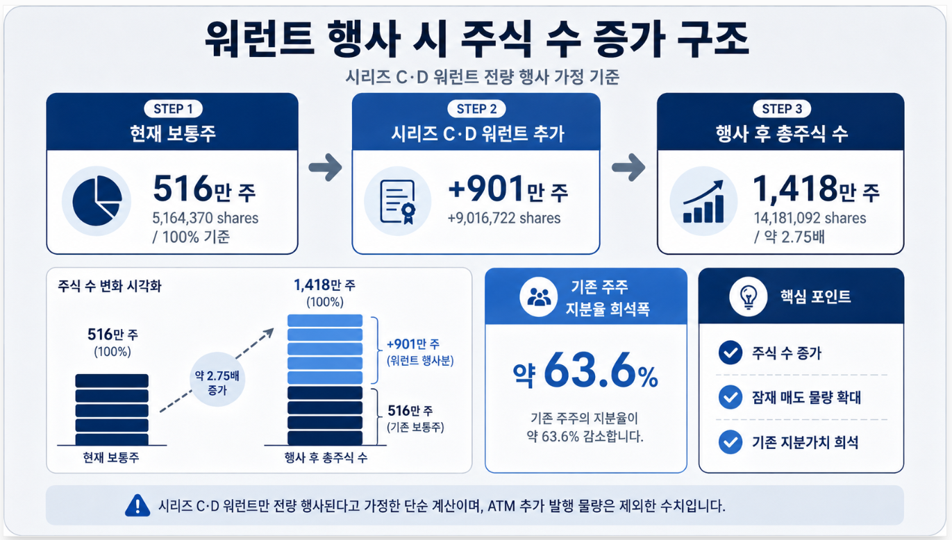 현재 보통주(516만 주) 대비 시리즈 C&middot;D 워런트 물량(901만 주)이 추가되어 총주식 수가 1,418만 주로 늘어나는 단계별 지분율 희석 인포그래픽]