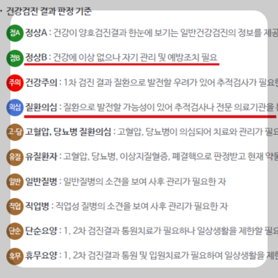 건강검진 결과 판정기준