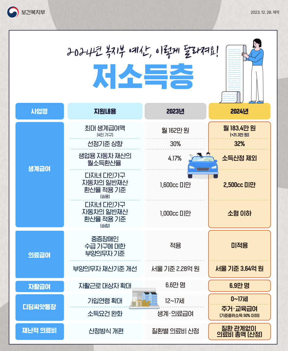 저소득층 예산