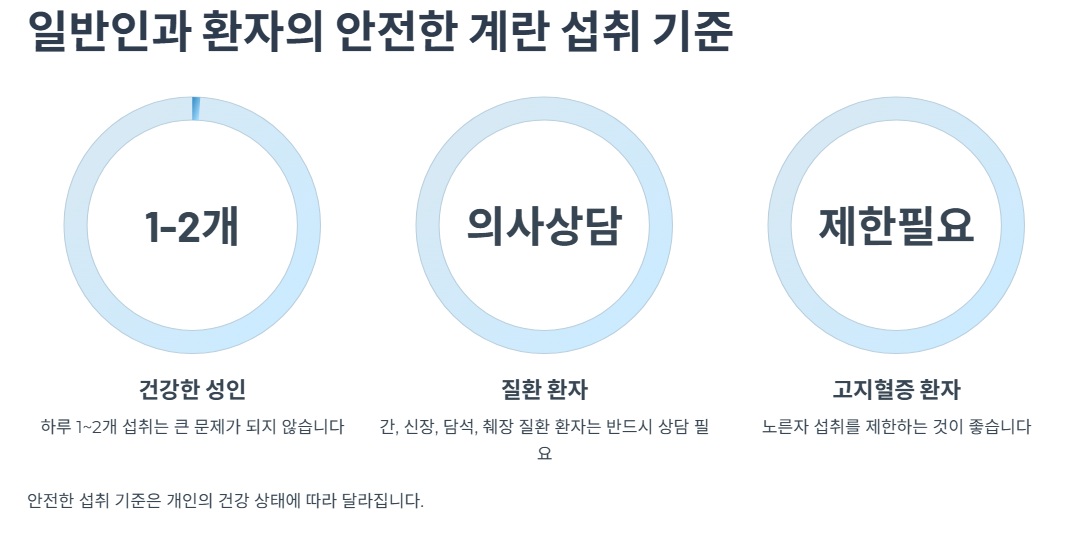 일반인과 환자의 안전한 계란 섭취 기준