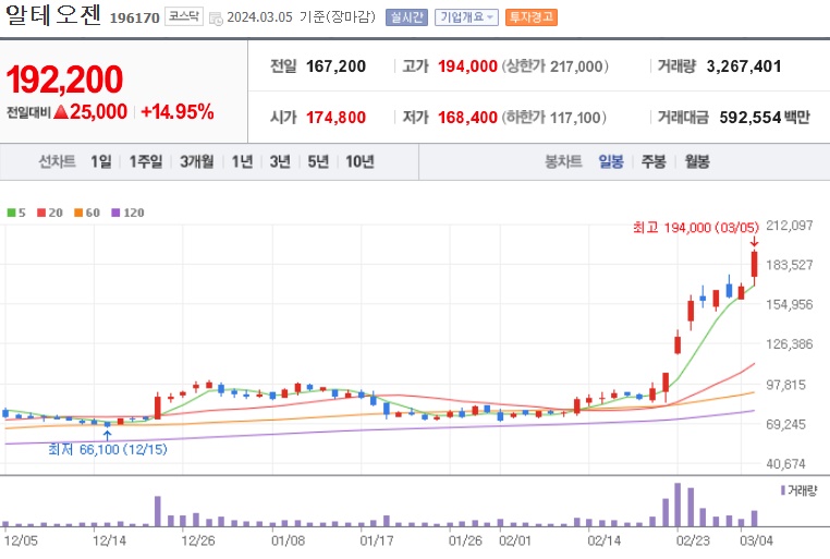 알테오젠주가