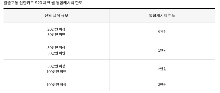 알뜰교통 신한카드 s20 체크 월 통합캐시백 한도