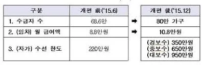 주거급여 지원금액