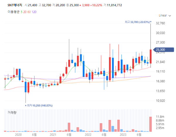 네옴시티관련주대장주수혜주TOP5_SNT에너지