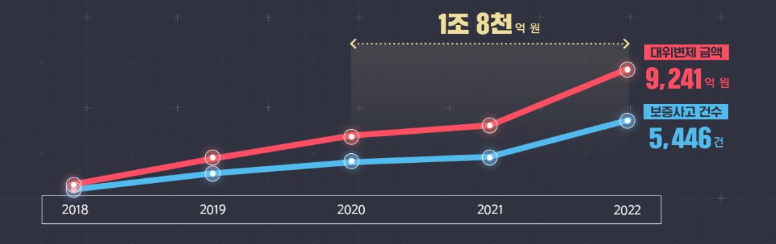 HUG보증사고-대위변제금액