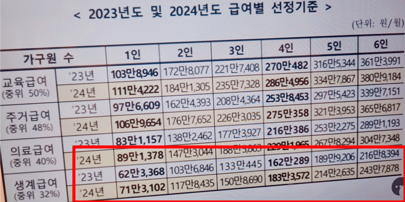 생계급여-금액