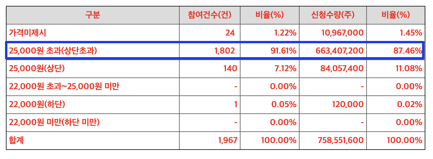 수요예측 신청가격 분포