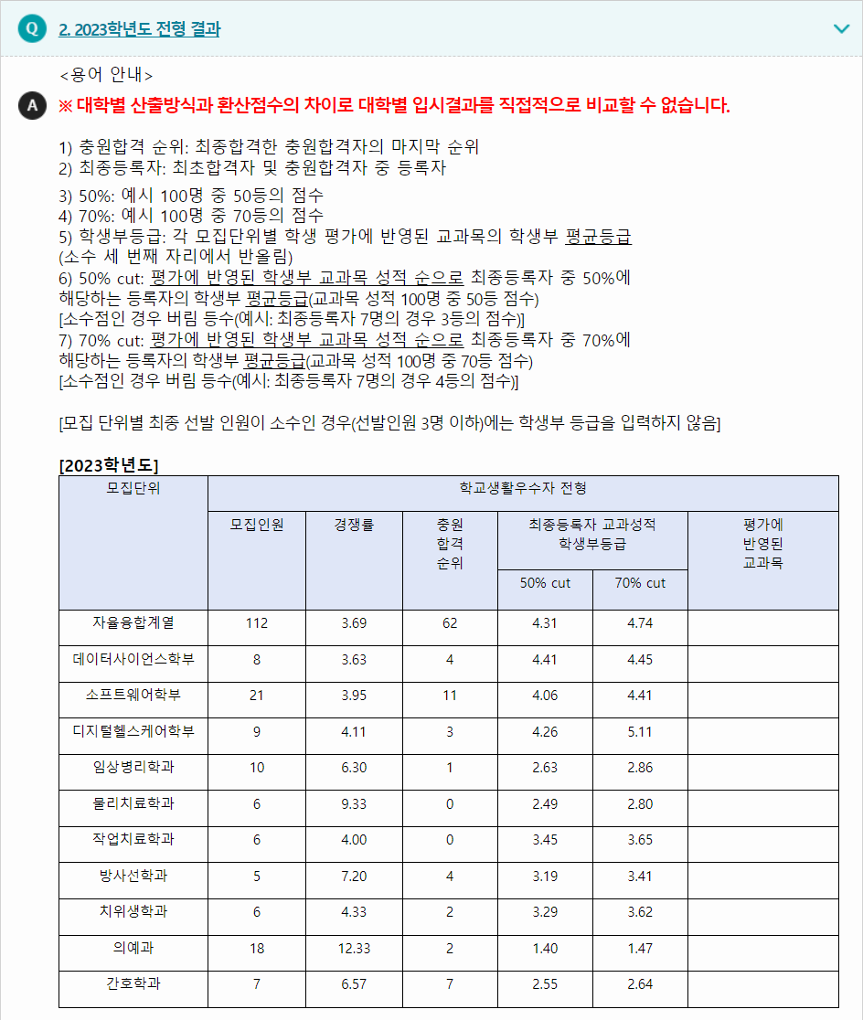 2023학년도 연세대학교(미래) 학생부종합전형 전형 결과