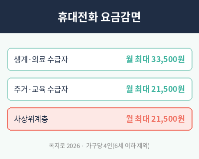차상위계층 혜택 휴대전화 요금감면