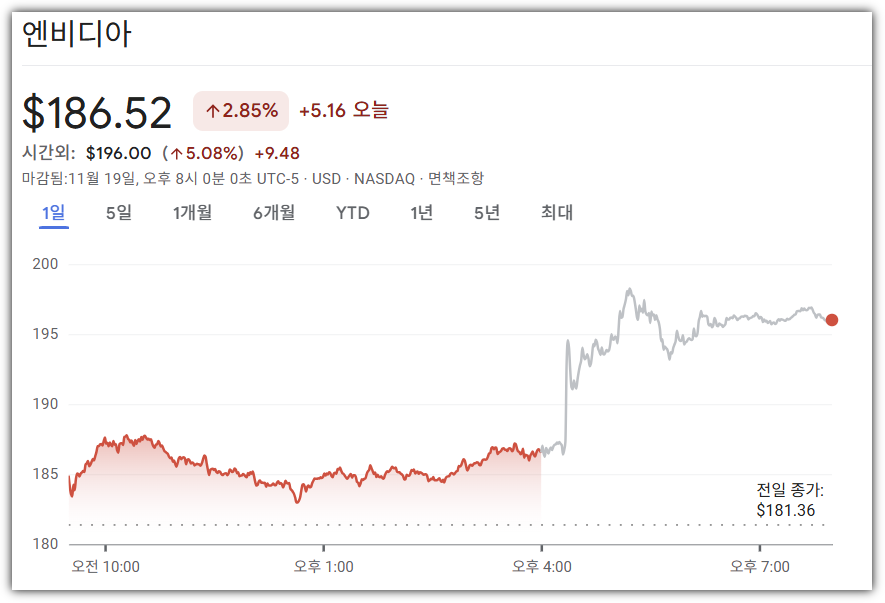 엔비디아 3분기 실적 발표 후 에프터마켓 급등