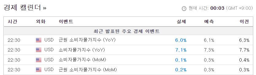 11월 미국 소비자 물가지수