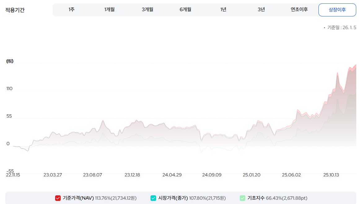 상장 이후 수익율