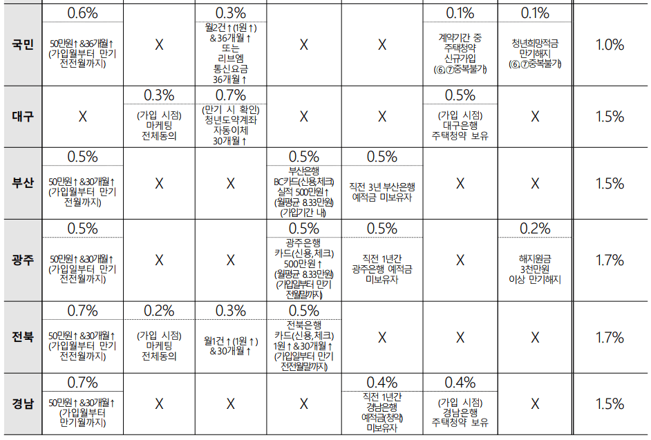 은행별청년도약계좌혜택금리비교
