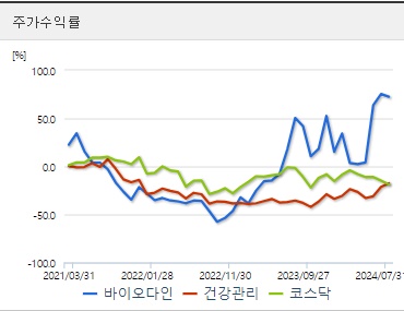 바이오다인 주가 수익률