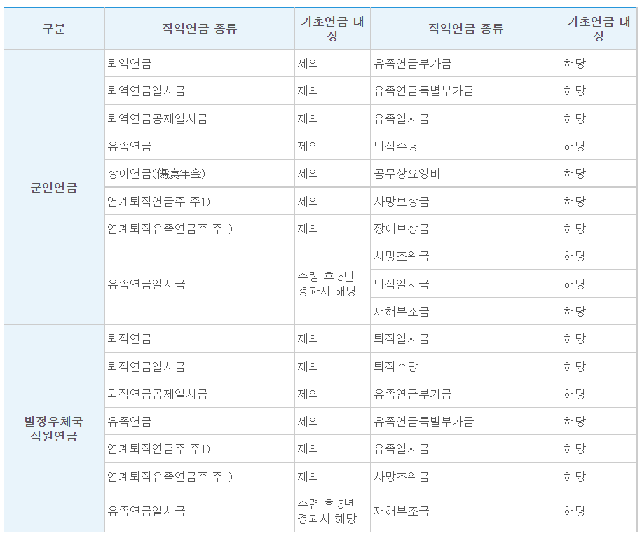 기초연금 수급자격 제외대상 - 군인연금, 별정우체국직원연금
