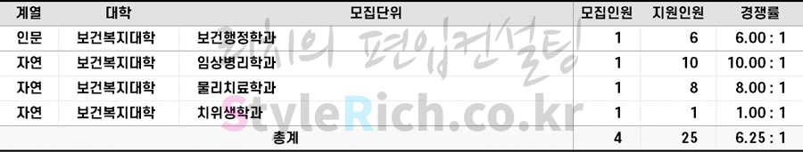 2022학년도 단국대(천안) 편입 학사편입 유형Ⅱ(영어필기) 경쟁률