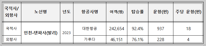 인천-발리 노선 양국 항공사 탑승률(2023년)