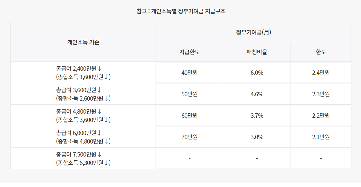 청년 도약 계좌 가입 혜택