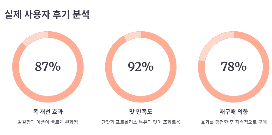 프로폴리스캔디 가격대 및 후기 총정리