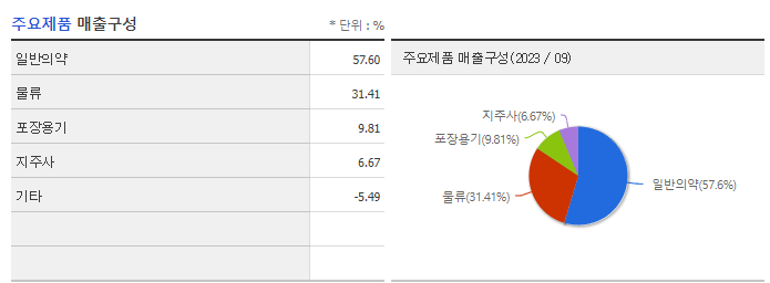동아쏘시오홀딩스_주요제품