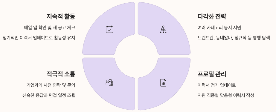 벼룩시장 구인구직 - 성공 요인 분석 이미지