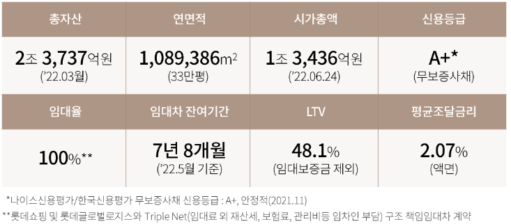 롯데리츠 종목 개요
