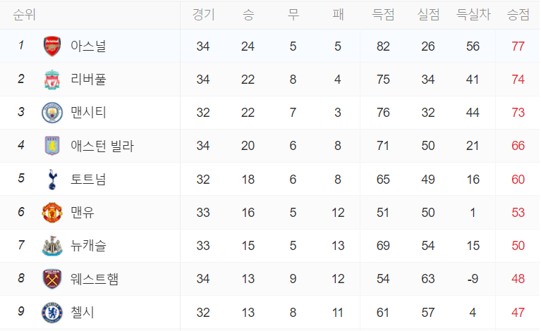 토트넘 손흥민 아스널 경기일정 무료 생중계 보는 법