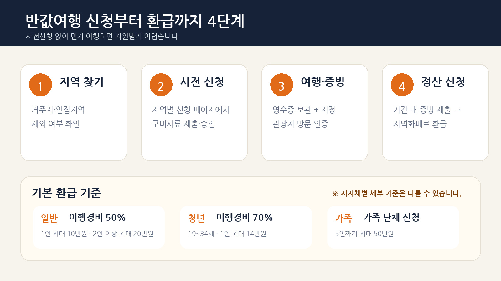 반값여행 지역 확인부터 사전신청 여행 증빙 정산과 지역화폐 환급까지 4단계를 설명한 인포그래픽