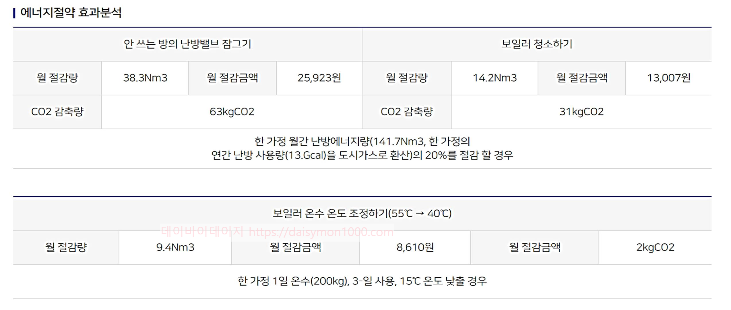 가스비절약캐쉬백난방비도시가스비관리비보일러인상
