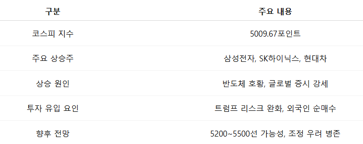 데이터 정리