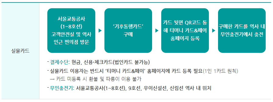 기후동행카드 발급방법
