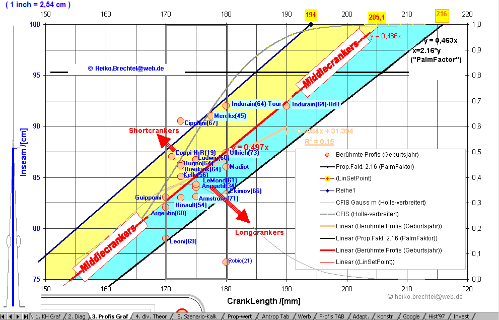 크랭크 길이에 따른 페달 스트로크 변화 다이어그램