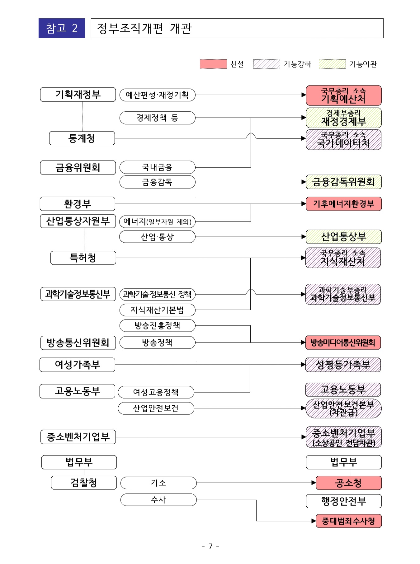 권력기관 개편 흐름도(이미지 교체)