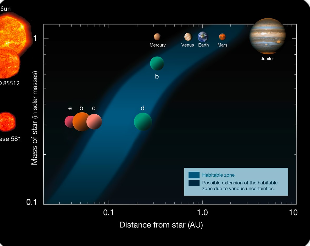 별 주변에서 생명체가 존재할 가능성이 있는 행성의 모습 설명