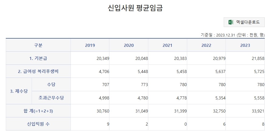 울산광역시 남구 도시관리공단 신입 연봉