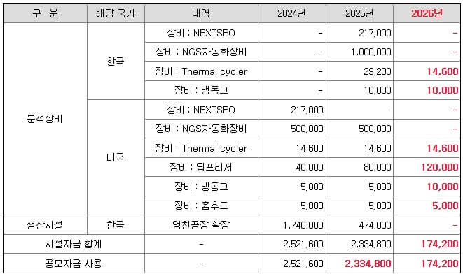 에이치이엠파마 공모주 자금 사용계획