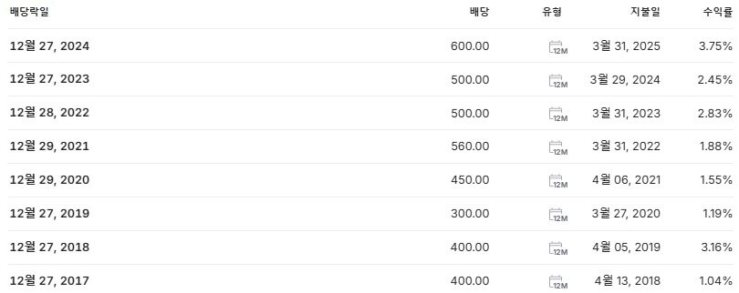 테스 배당금 지급일 배당락일