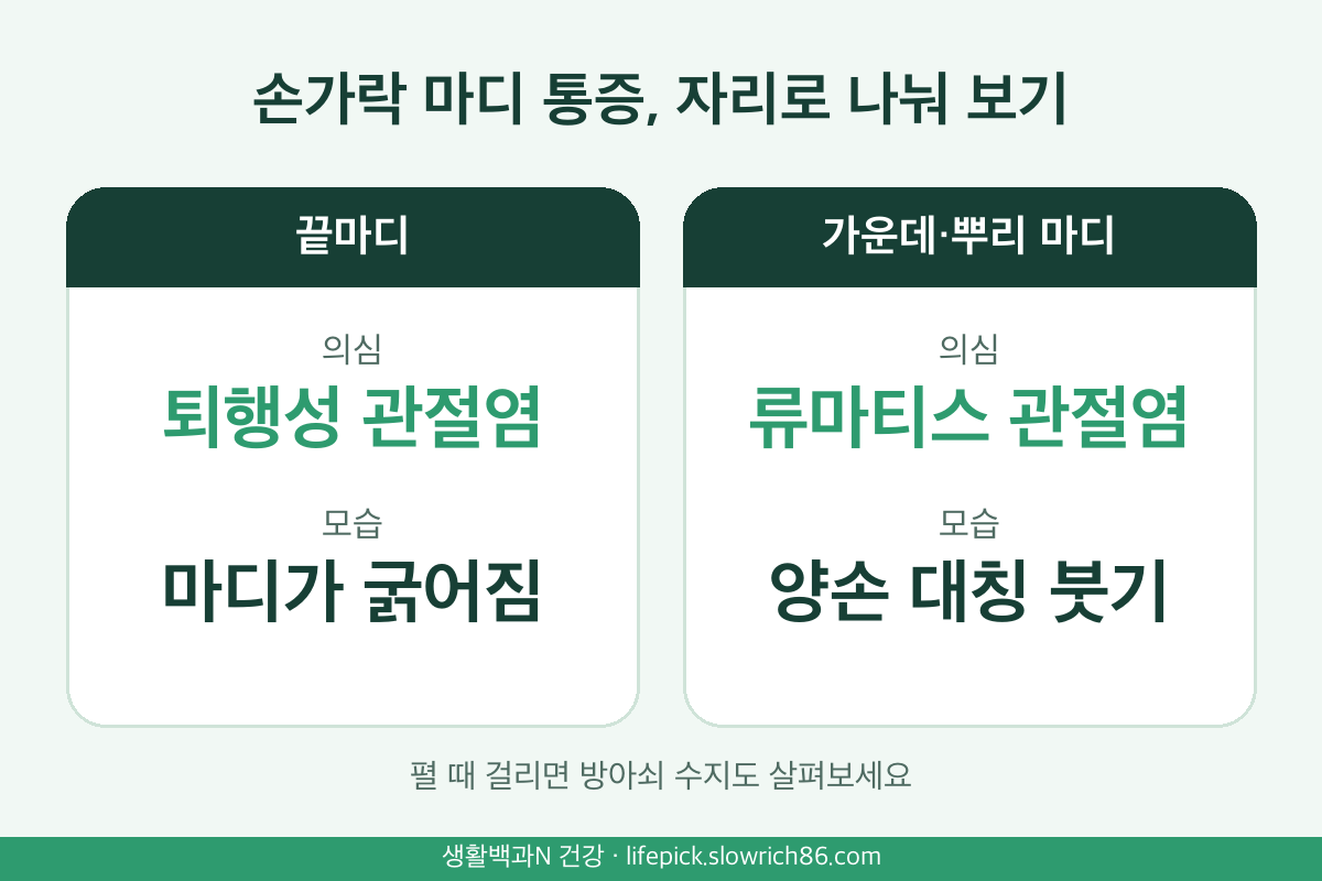 손가락 마디 통증 끝마디 퇴행성 관절염 가운데 마디 류마티스 관절염 구분